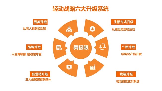 輕動(dòng)戰(zhàn)略六大升級(jí)系統(tǒng)