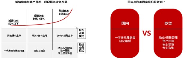 單一代銷業(yè)務模式將逐步被多元化業(yè)務模式取代