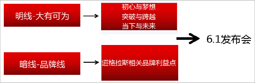 數(shù)字公關(guān)傳播