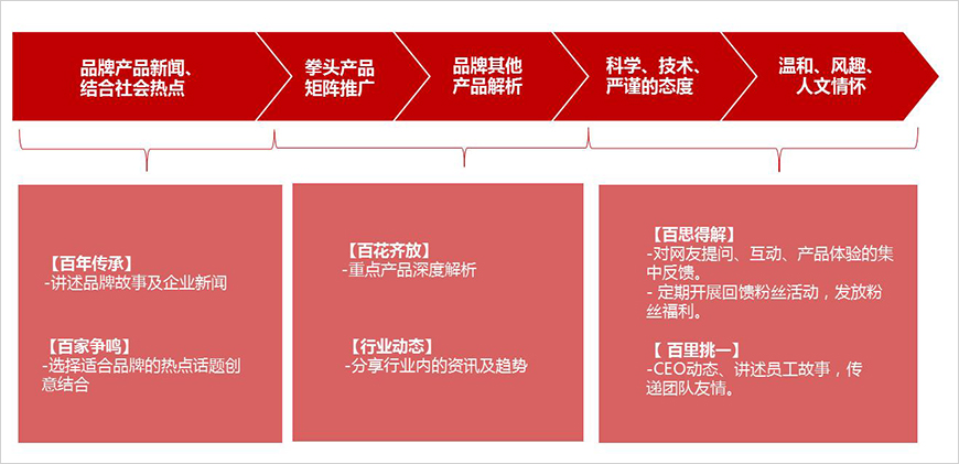 運營—常規(guī)內(nèi)容規(guī)劃