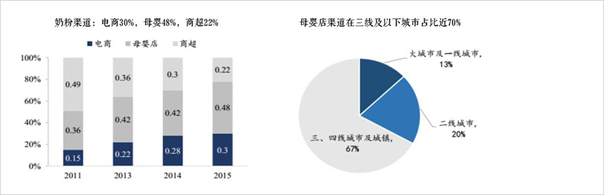 母嬰店成為奶粉主要銷售渠道、電商增速加快