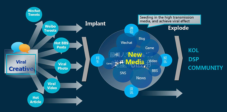 創(chuàng)意流量?jī)?nèi)容落地