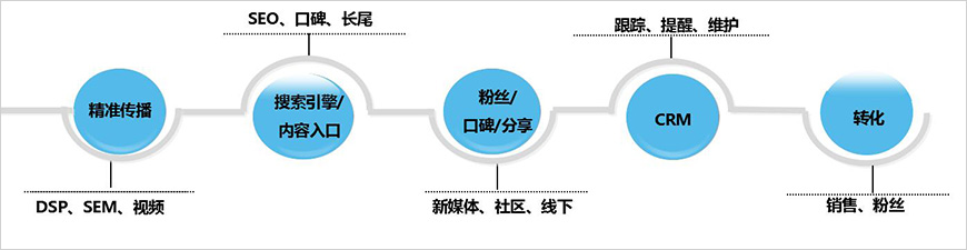 品牌營銷閉環(huán)