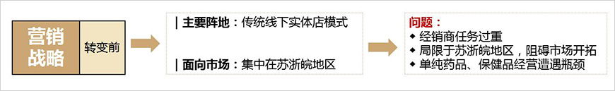 華信生物藥業(yè)營(yíng)銷模式研究（轉(zhuǎn)變前）