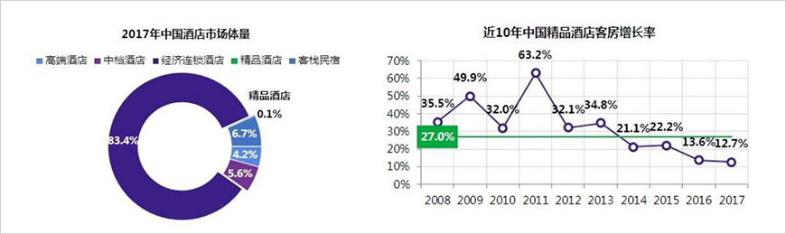 國內(nèi)精品酒店規(guī)模不足0.1%，增速放緩