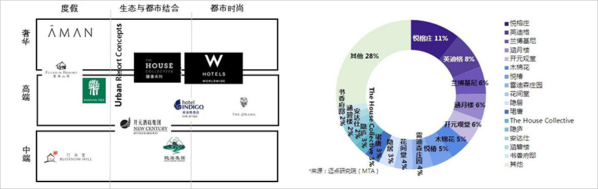 悅榕莊占主導(dǎo)地位，國內(nèi)品牌規(guī)模相對較小
